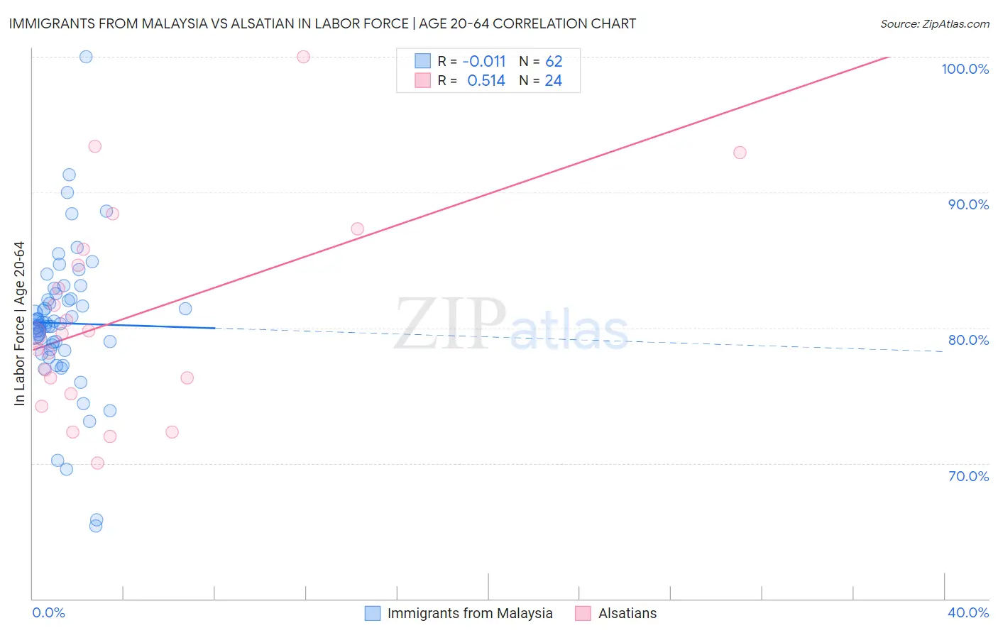 Immigrants from Malaysia vs Alsatian In Labor Force | Age 20-64