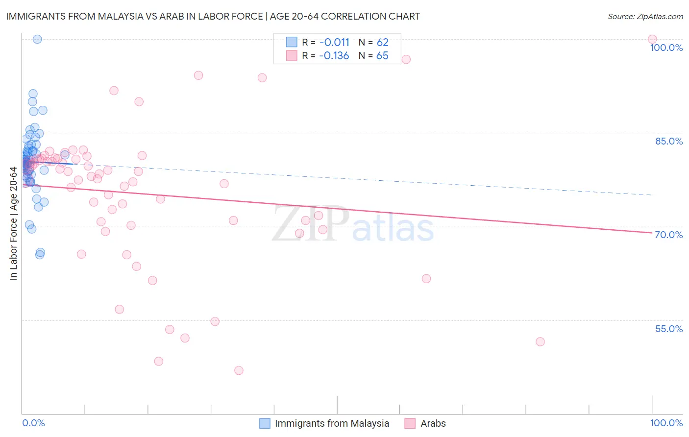 Immigrants from Malaysia vs Arab In Labor Force | Age 20-64