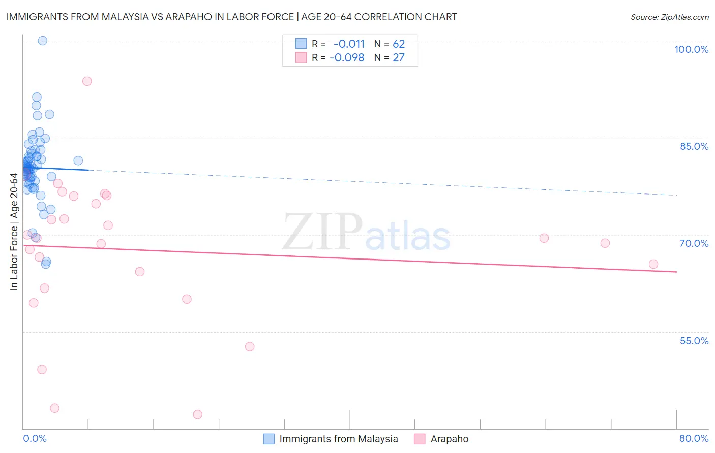 Immigrants from Malaysia vs Arapaho In Labor Force | Age 20-64