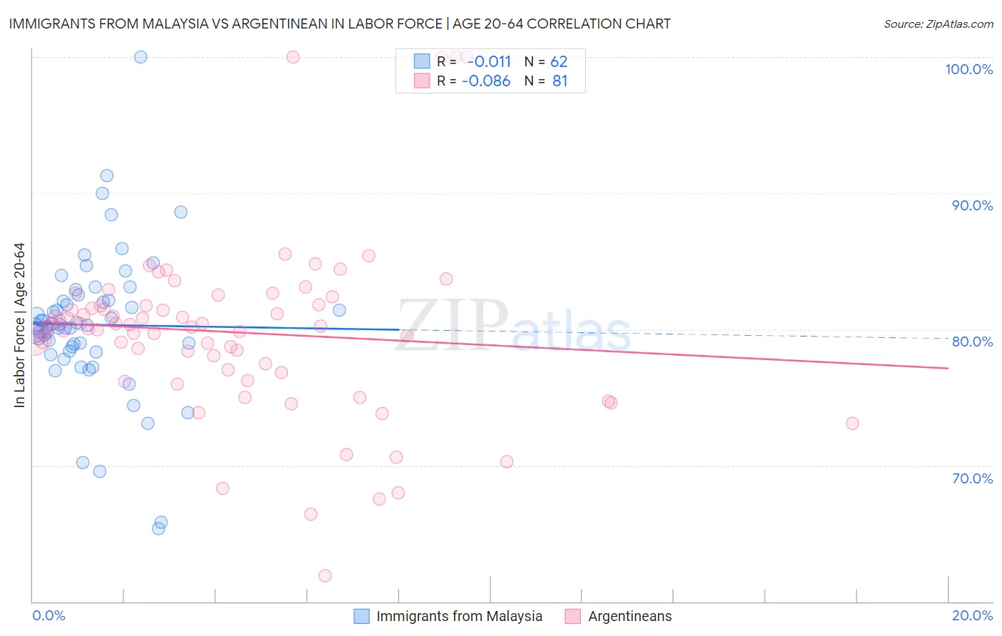 Immigrants from Malaysia vs Argentinean In Labor Force | Age 20-64