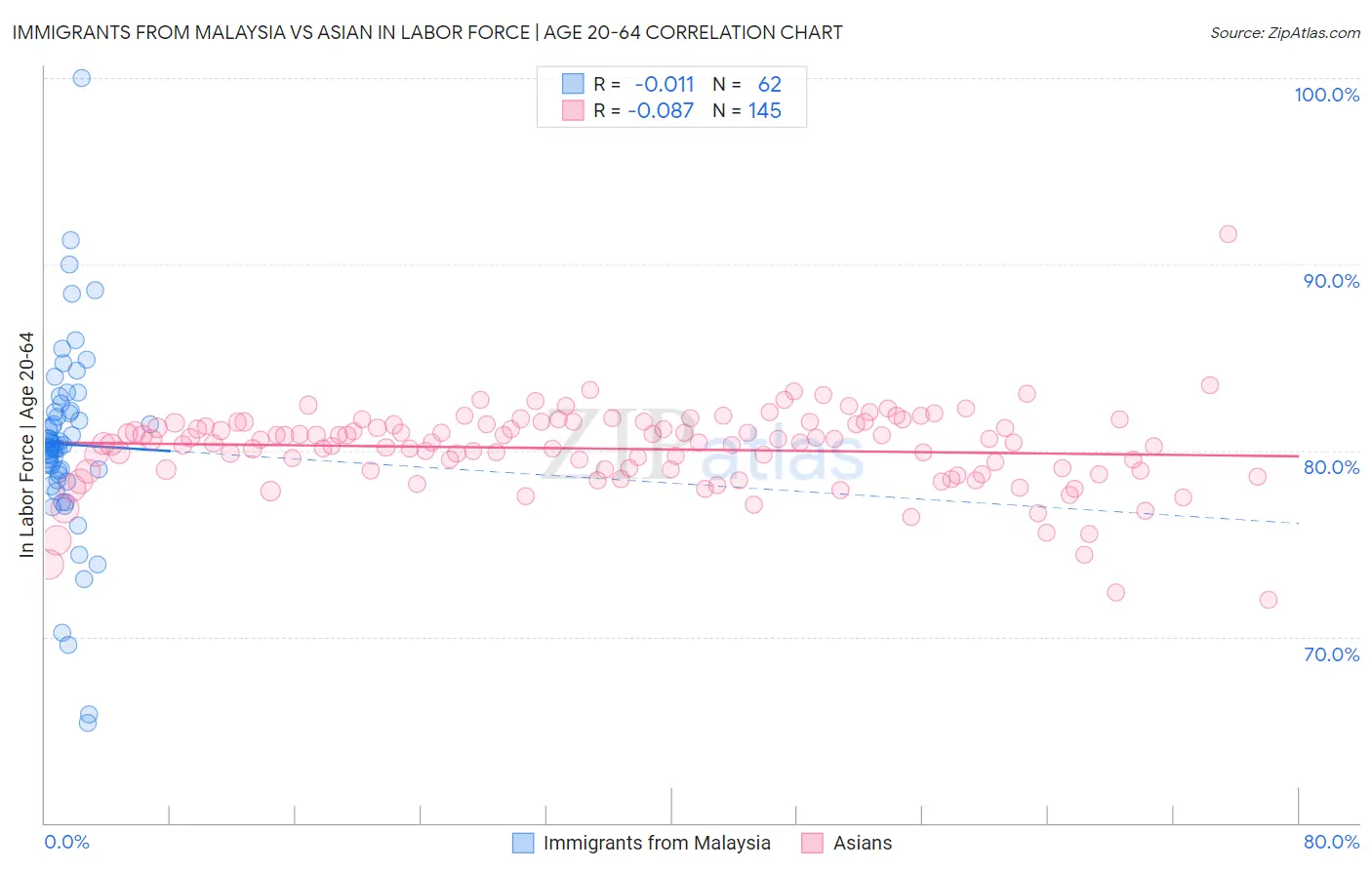 Immigrants from Malaysia vs Asian In Labor Force | Age 20-64
