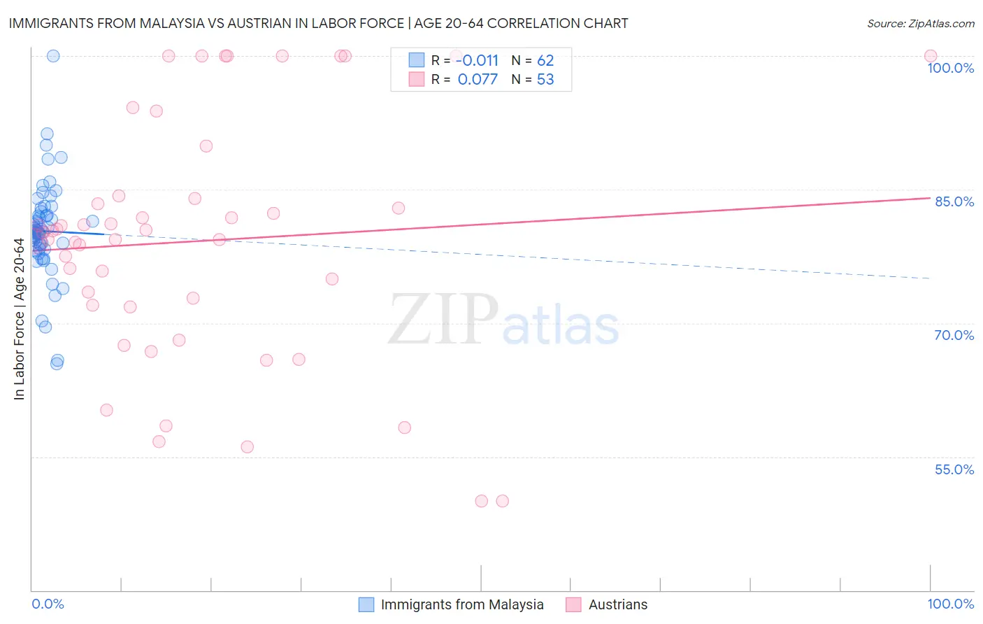 Immigrants from Malaysia vs Austrian In Labor Force | Age 20-64