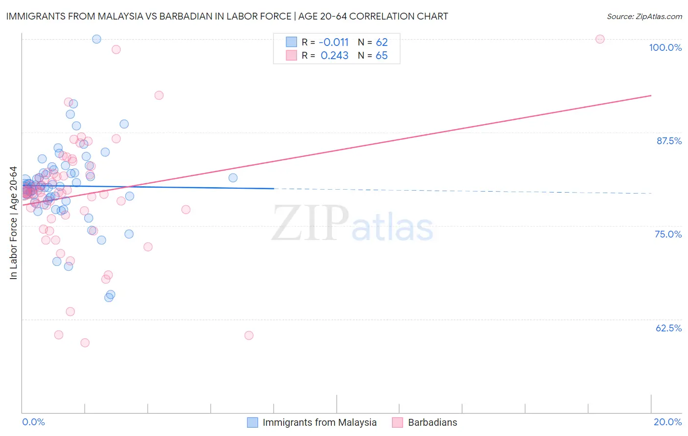 Immigrants from Malaysia vs Barbadian In Labor Force | Age 20-64