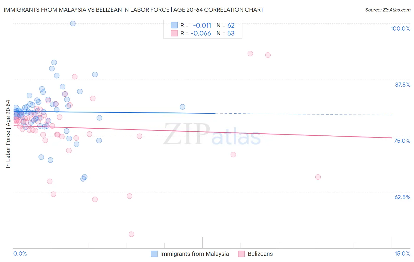 Immigrants from Malaysia vs Belizean In Labor Force | Age 20-64