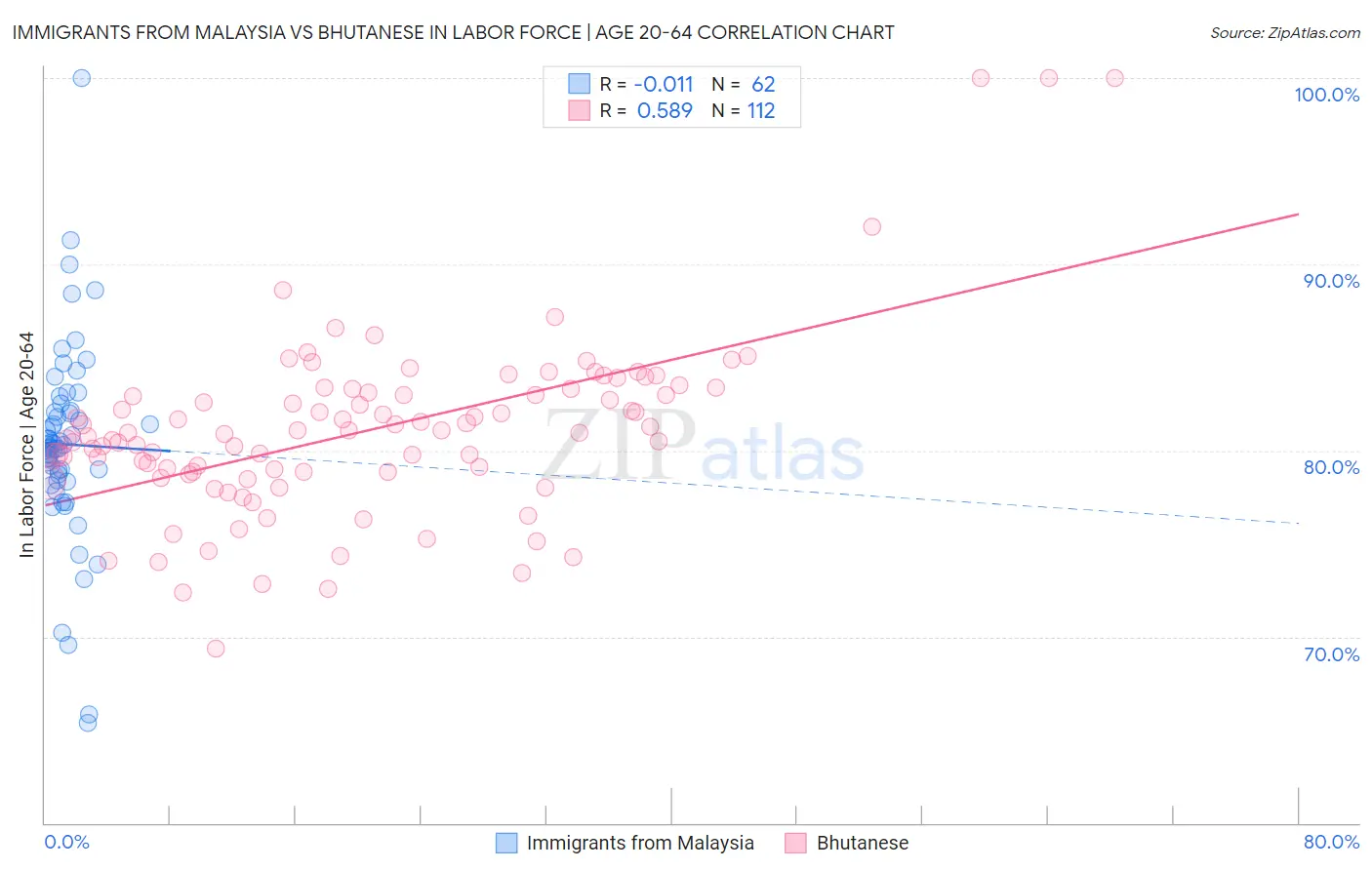 Immigrants from Malaysia vs Bhutanese In Labor Force | Age 20-64
