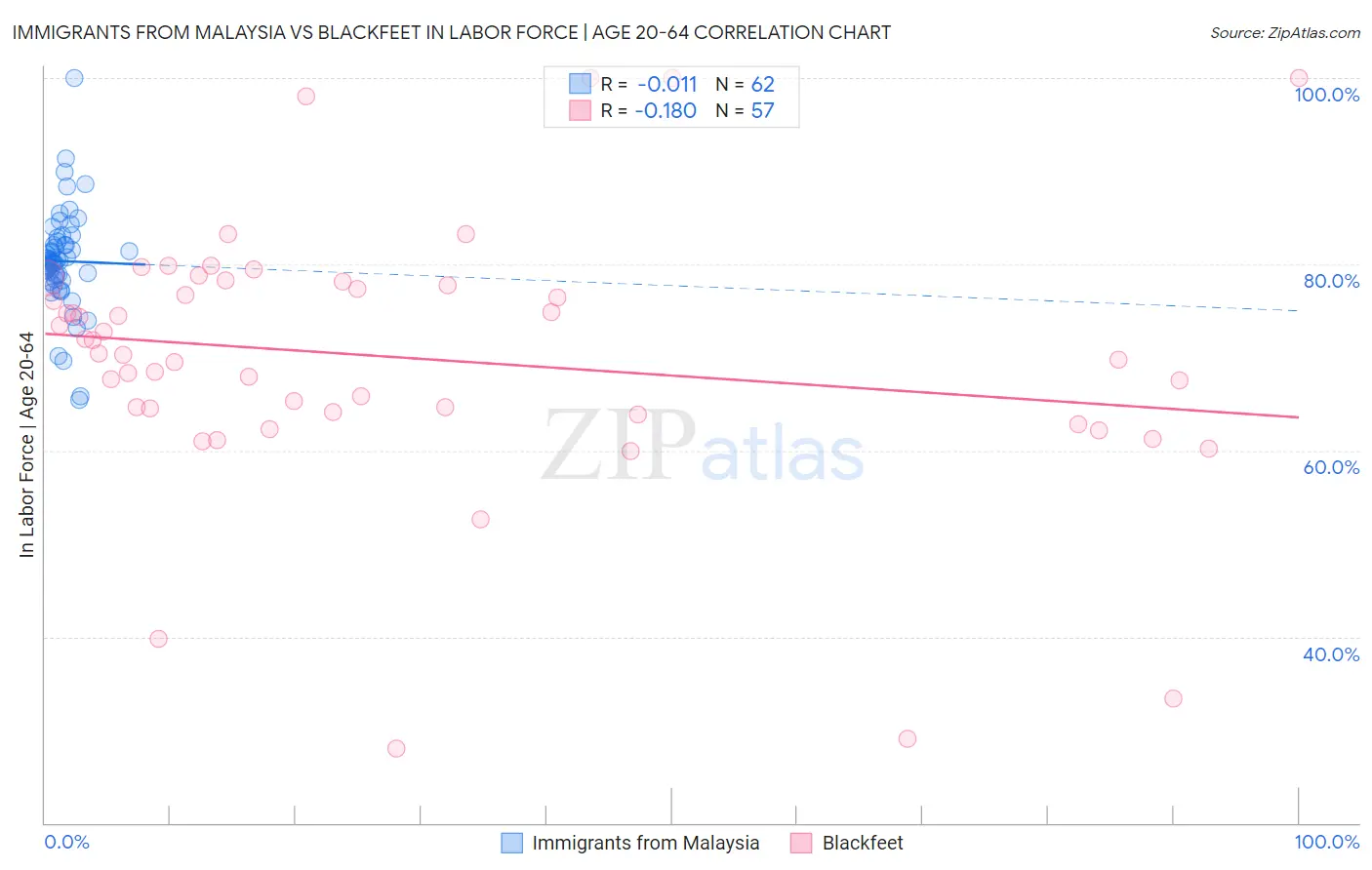 Immigrants from Malaysia vs Blackfeet In Labor Force | Age 20-64