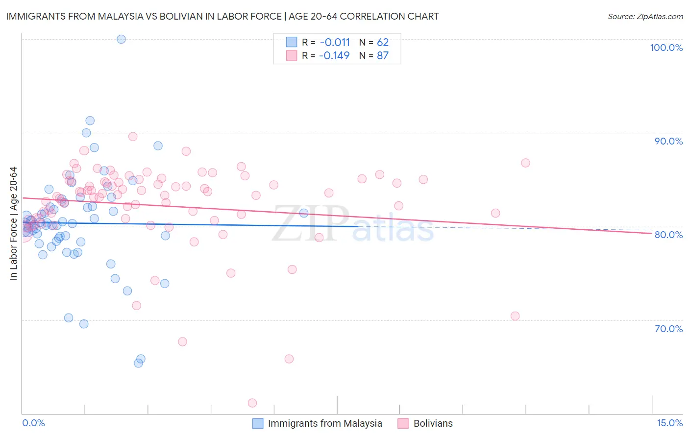 Immigrants from Malaysia vs Bolivian In Labor Force | Age 20-64