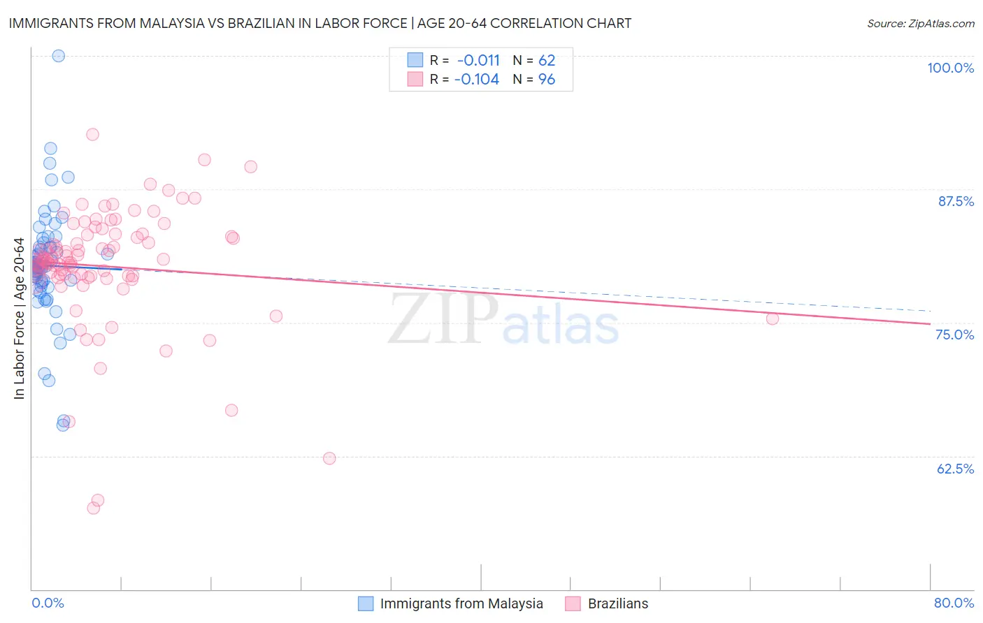 Immigrants from Malaysia vs Brazilian In Labor Force | Age 20-64