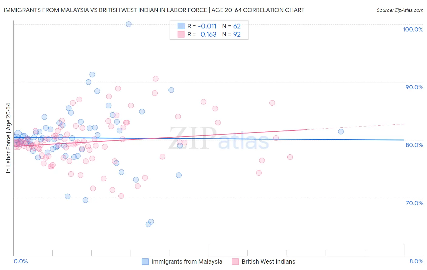Immigrants from Malaysia vs British West Indian In Labor Force | Age 20-64