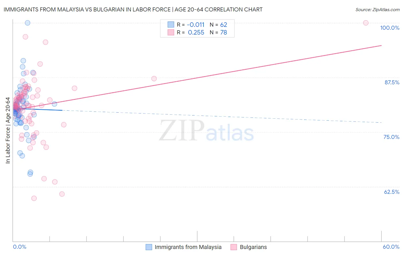 Immigrants from Malaysia vs Bulgarian In Labor Force | Age 20-64