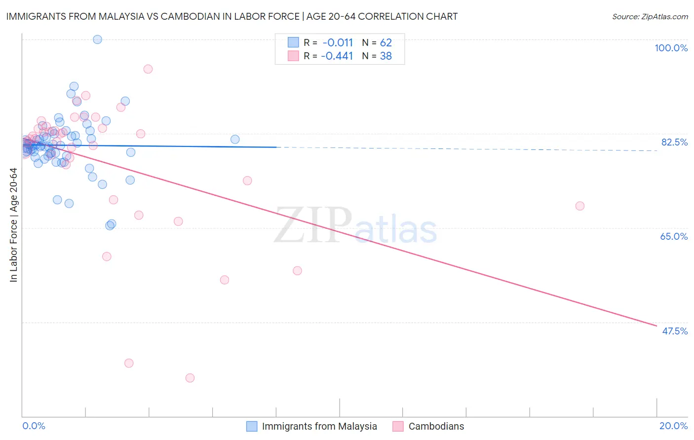 Immigrants from Malaysia vs Cambodian In Labor Force | Age 20-64