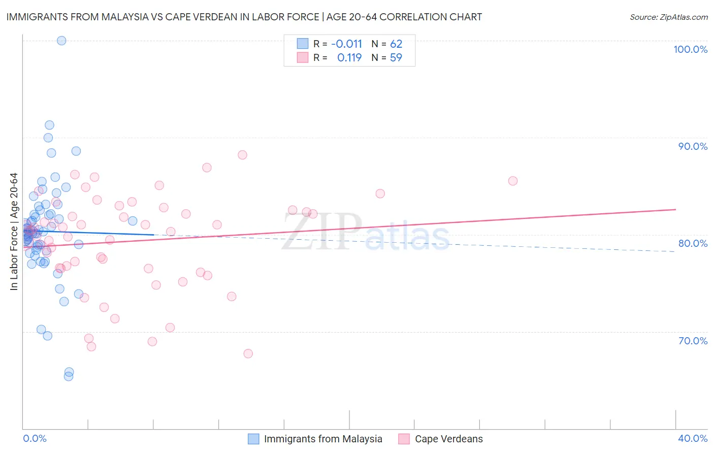 Immigrants from Malaysia vs Cape Verdean In Labor Force | Age 20-64