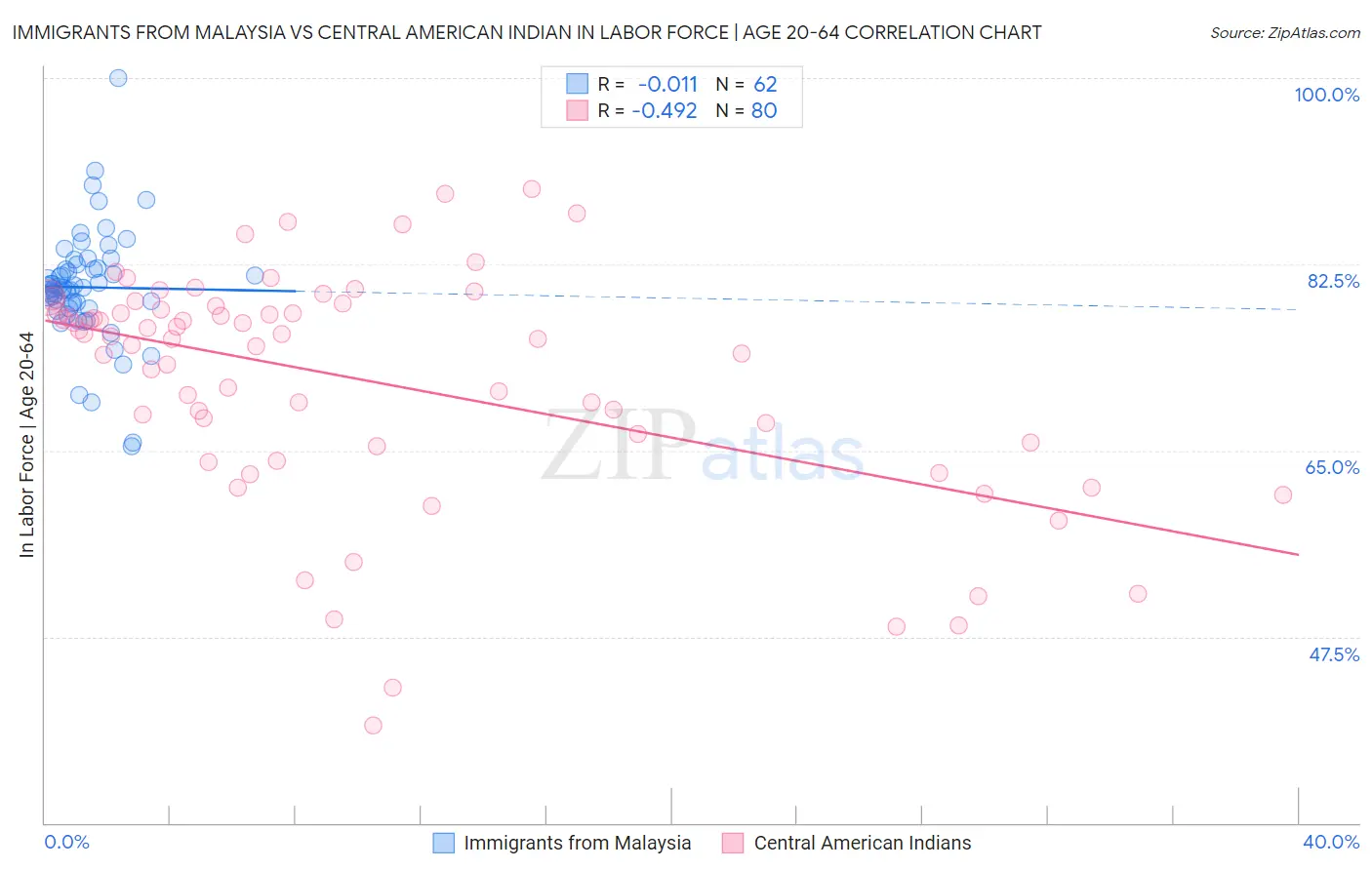 Immigrants from Malaysia vs Central American Indian In Labor Force | Age 20-64