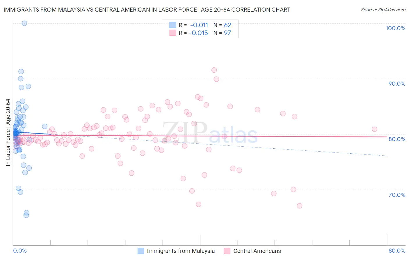 Immigrants from Malaysia vs Central American In Labor Force | Age 20-64