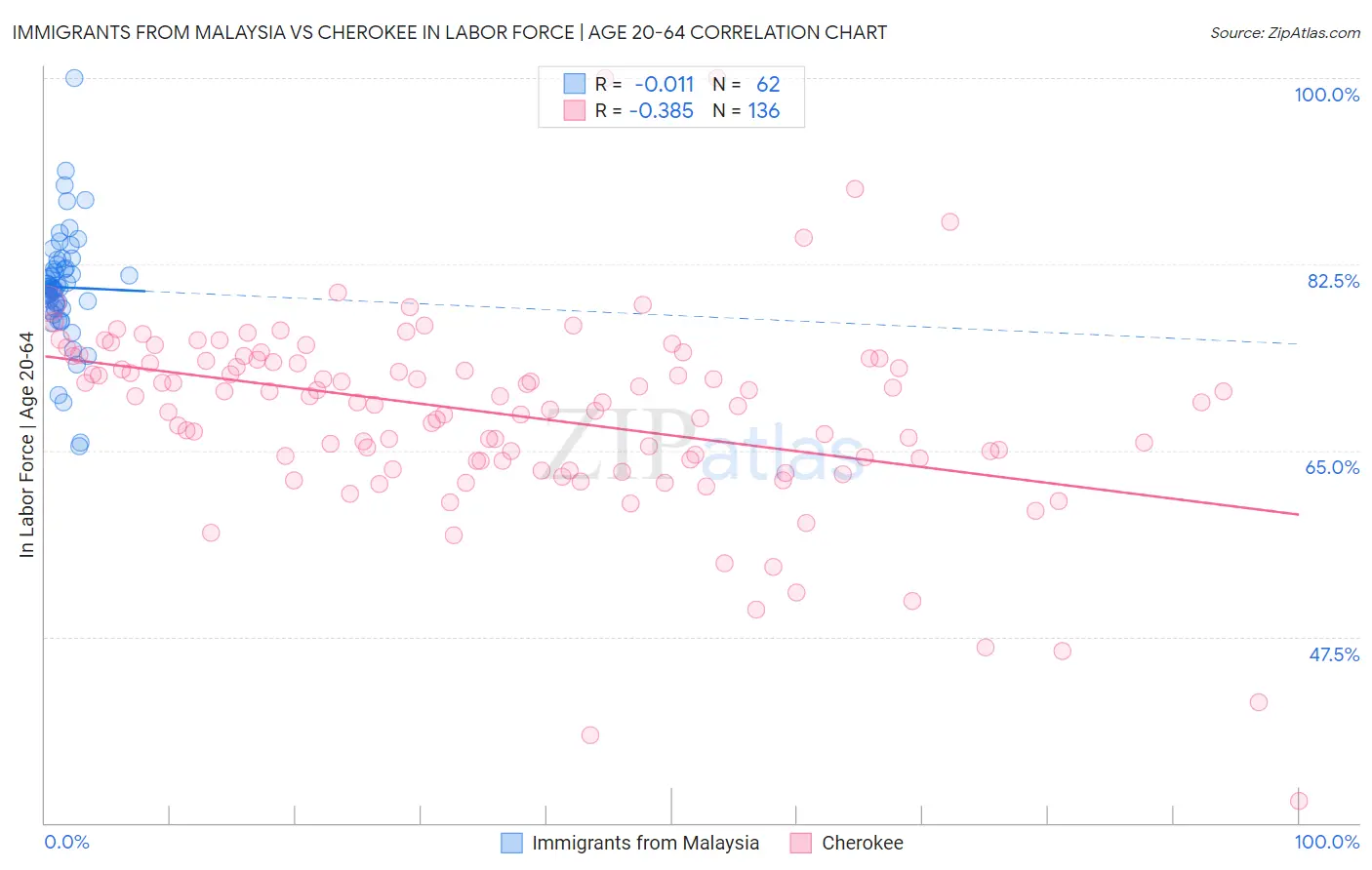 Immigrants from Malaysia vs Cherokee In Labor Force | Age 20-64