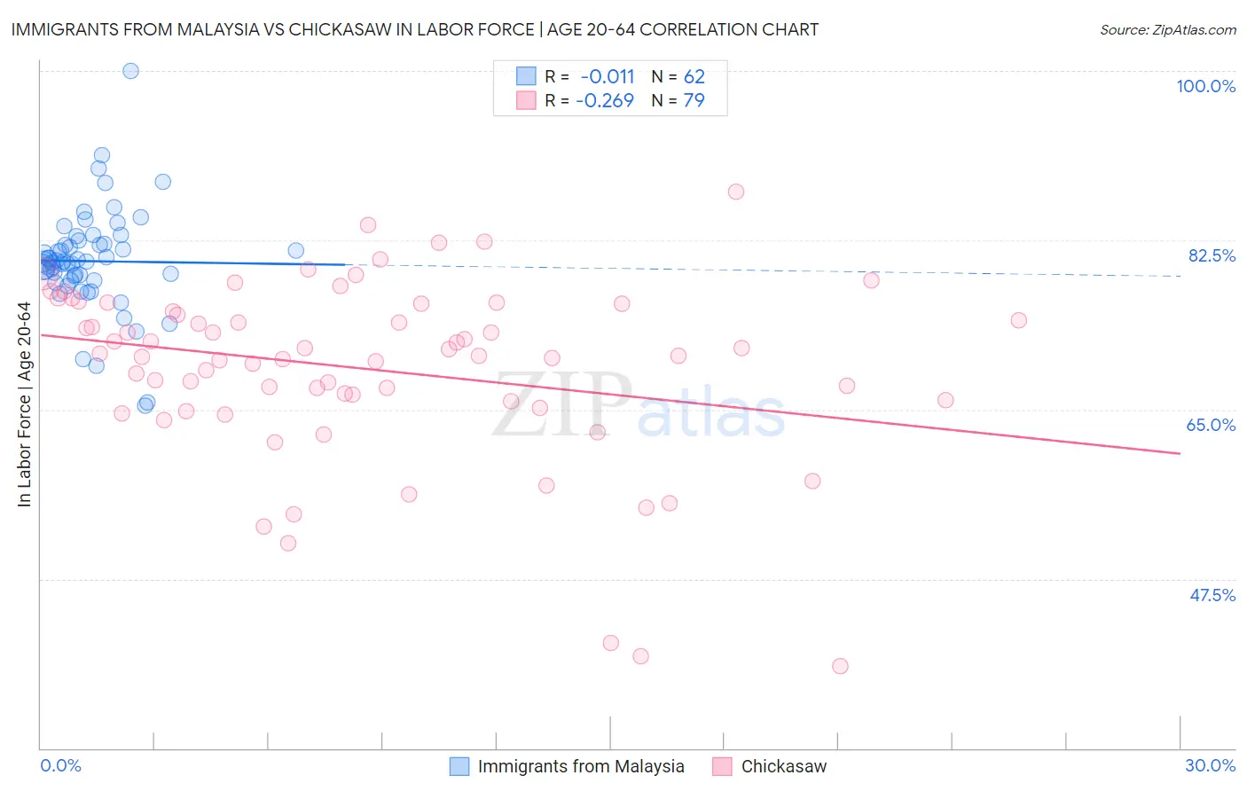 Immigrants from Malaysia vs Chickasaw In Labor Force | Age 20-64