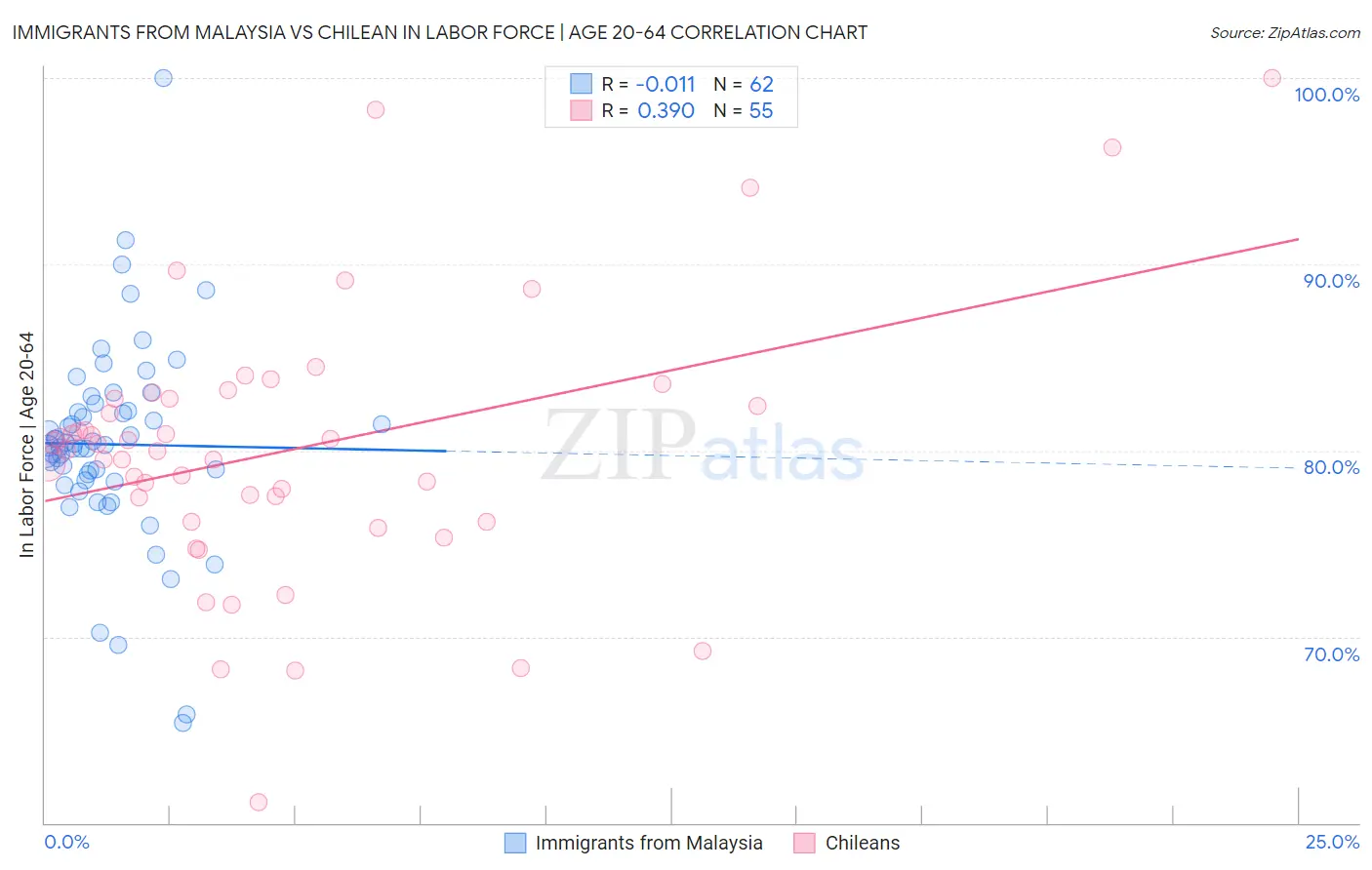 Immigrants from Malaysia vs Chilean In Labor Force | Age 20-64