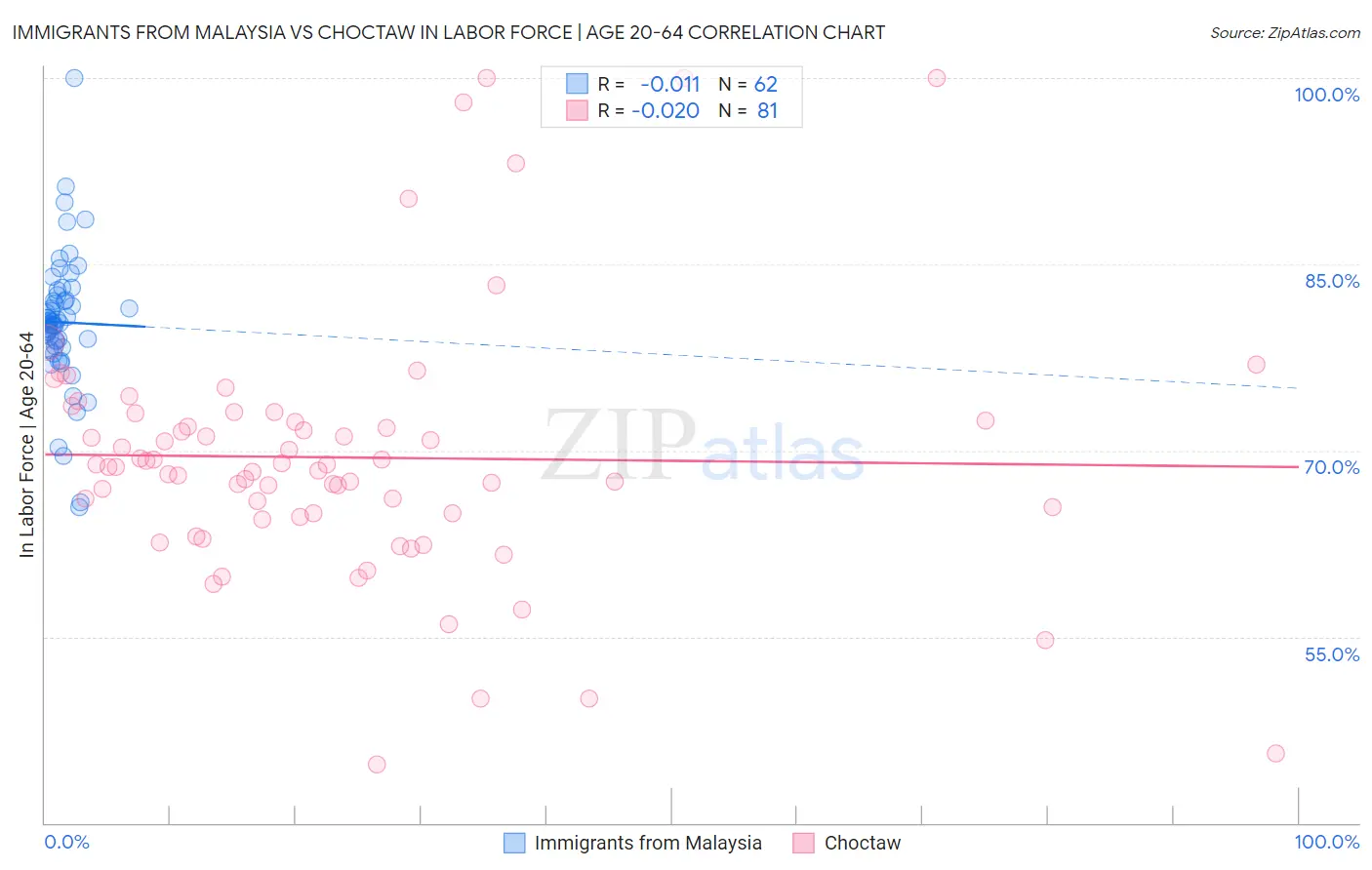 Immigrants from Malaysia vs Choctaw In Labor Force | Age 20-64