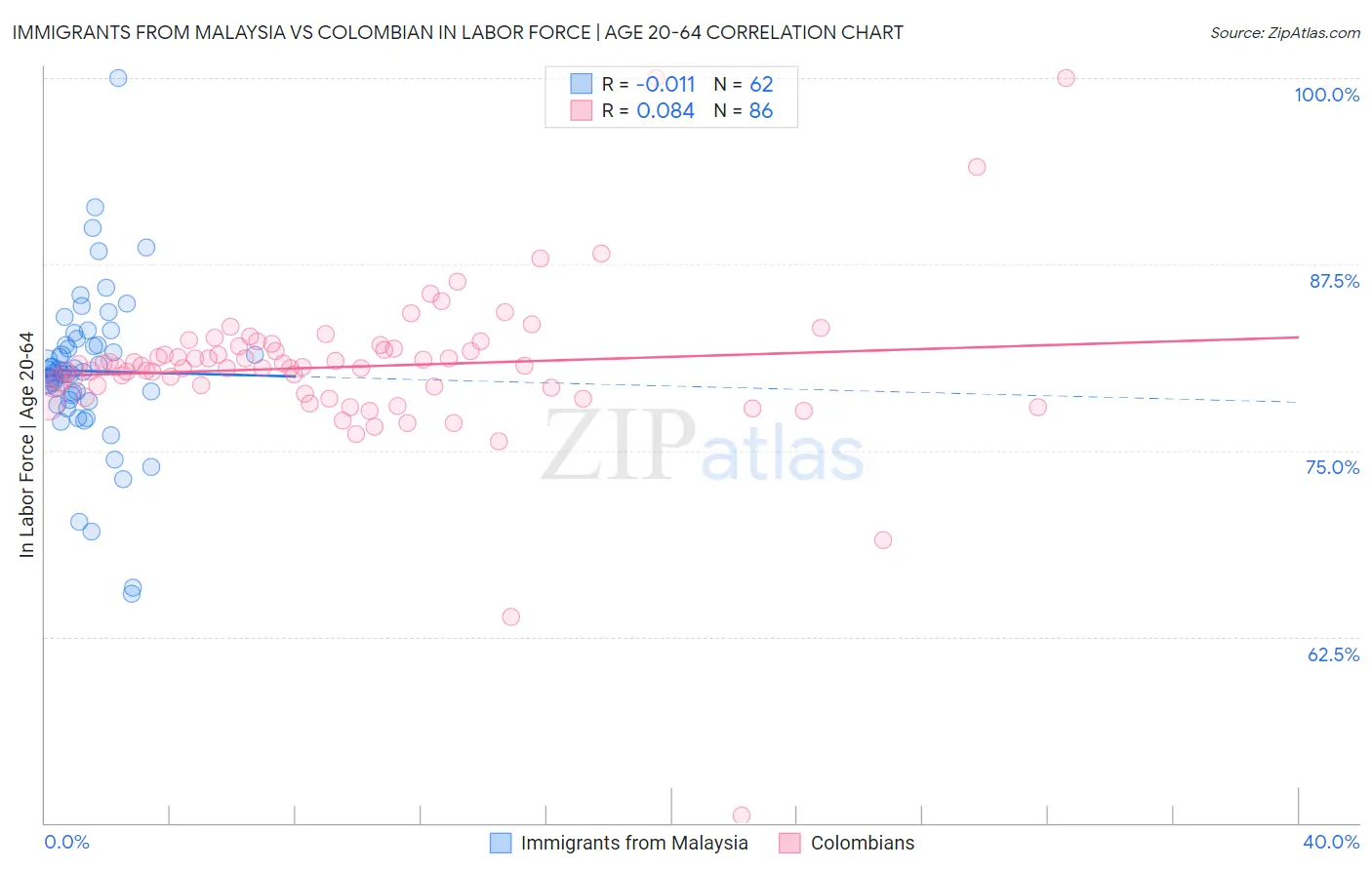 Immigrants from Malaysia vs Colombian In Labor Force | Age 20-64