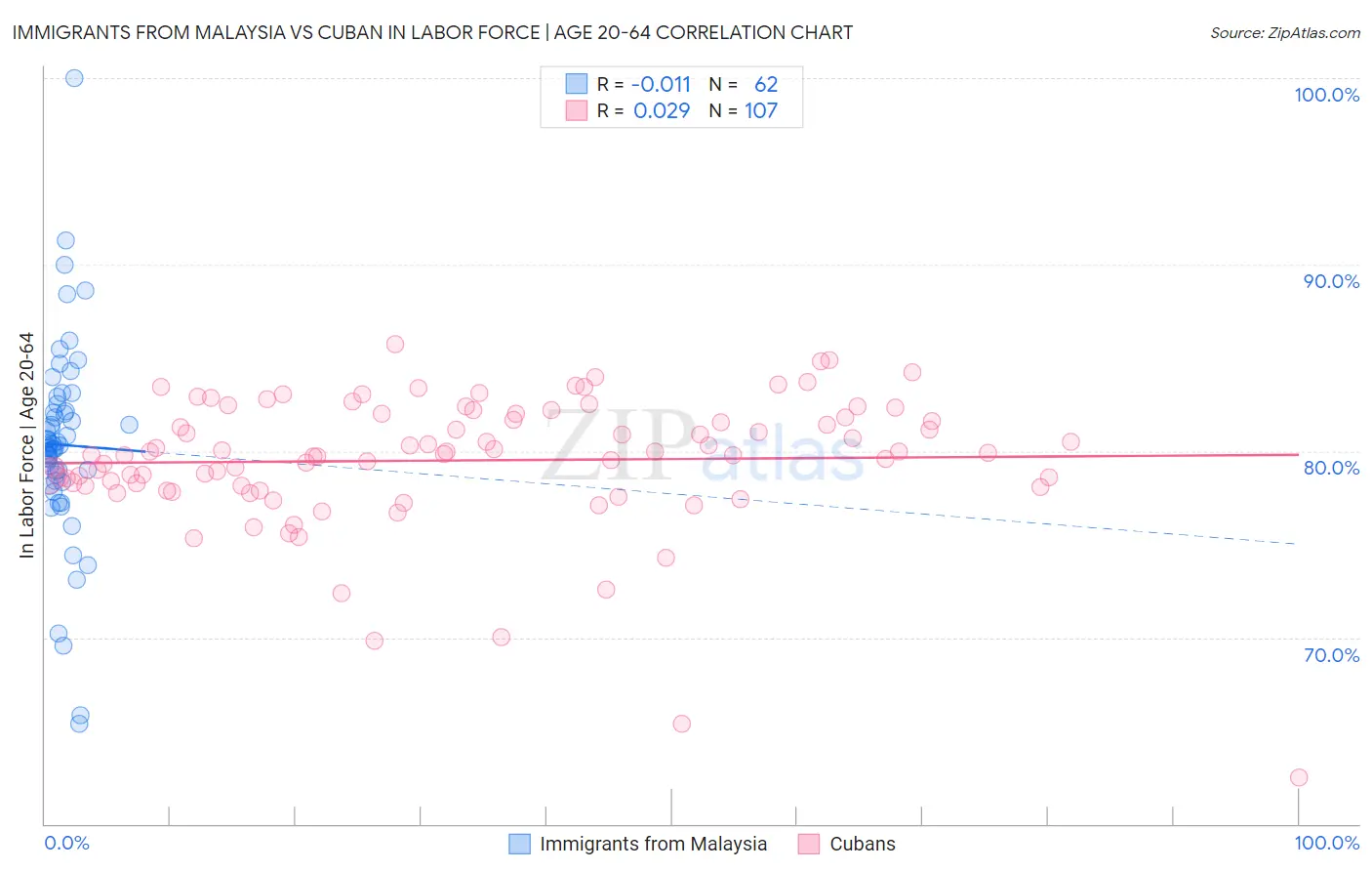 Immigrants from Malaysia vs Cuban In Labor Force | Age 20-64