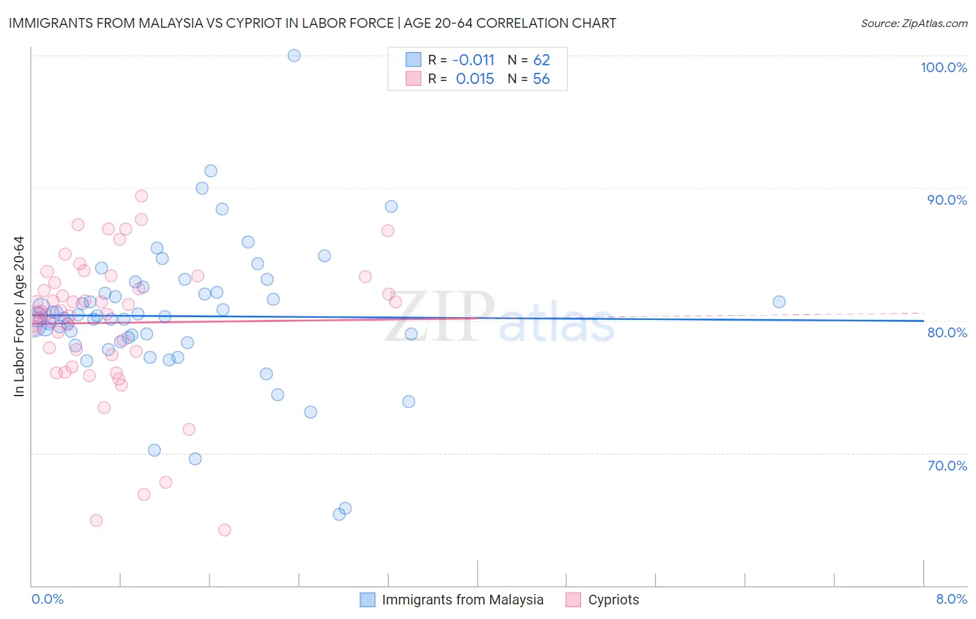 Immigrants from Malaysia vs Cypriot In Labor Force | Age 20-64