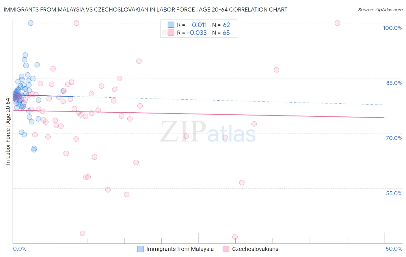 Immigrants from Malaysia vs Czechoslovakian In Labor Force | Age 20-64