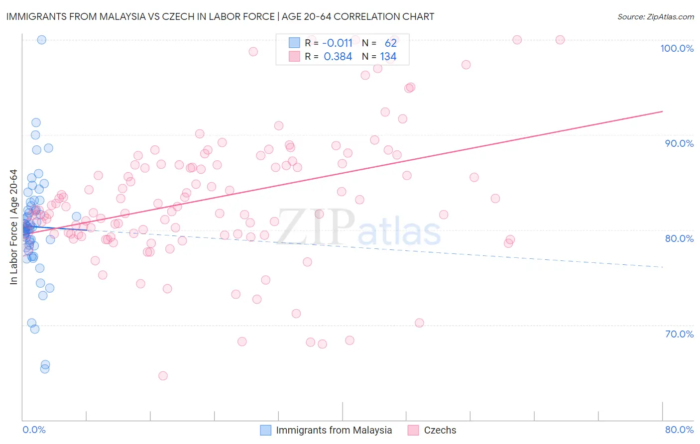 Immigrants from Malaysia vs Czech In Labor Force | Age 20-64