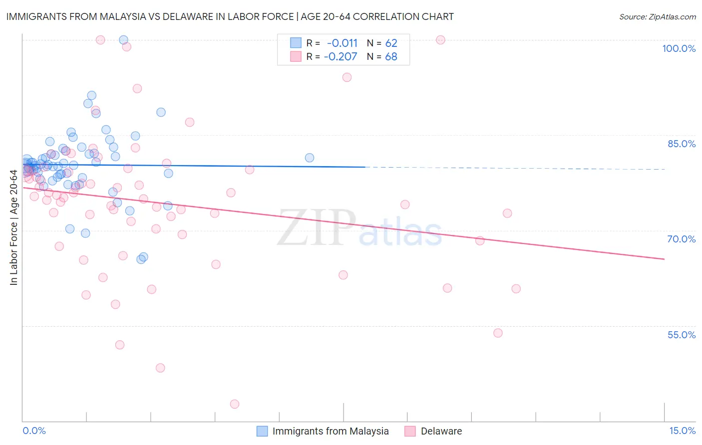 Immigrants from Malaysia vs Delaware In Labor Force | Age 20-64