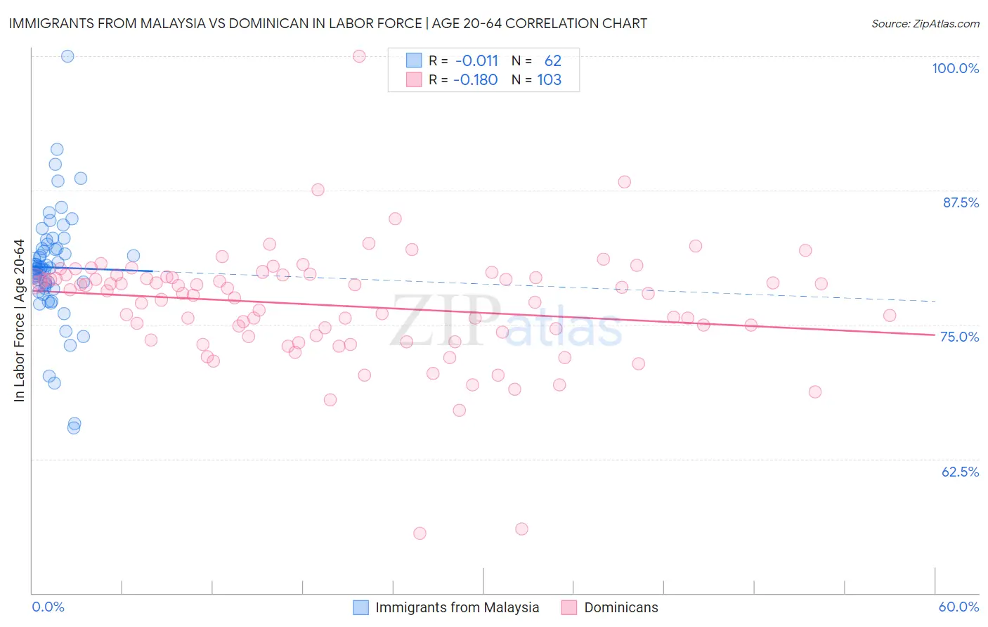 Immigrants from Malaysia vs Dominican In Labor Force | Age 20-64