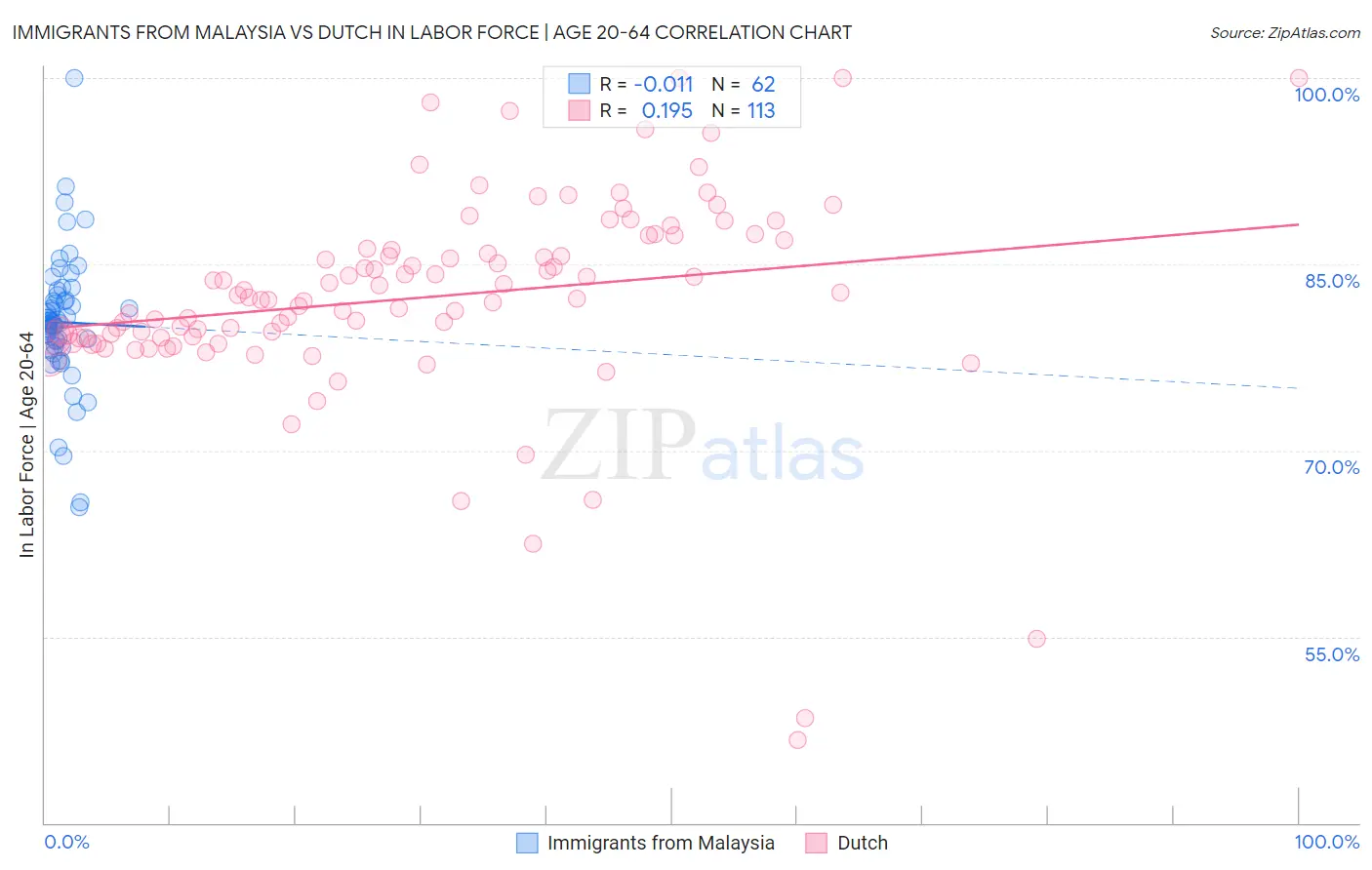 Immigrants from Malaysia vs Dutch In Labor Force | Age 20-64