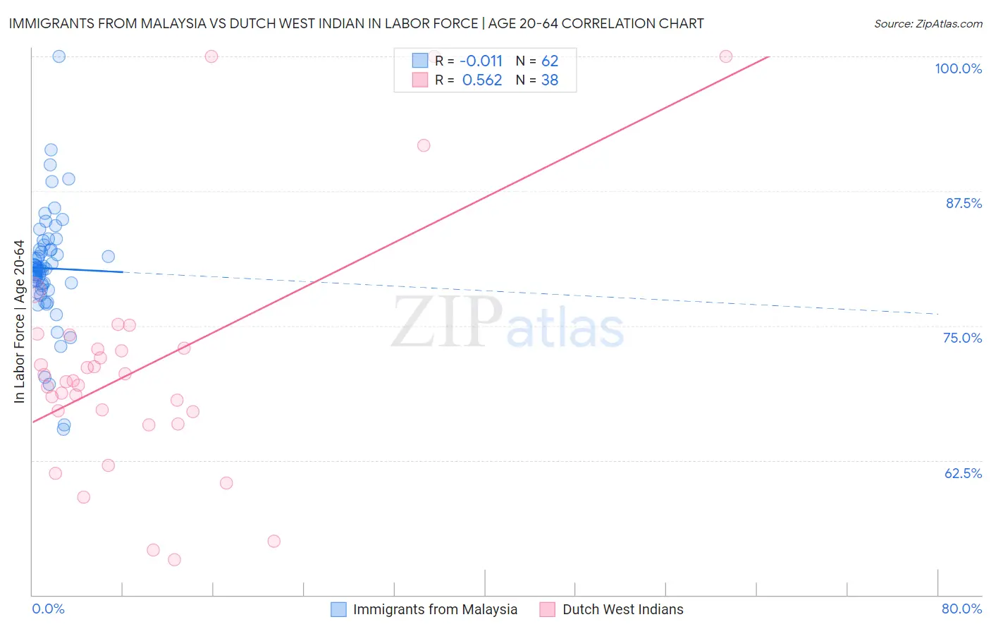 Immigrants from Malaysia vs Dutch West Indian In Labor Force | Age 20-64