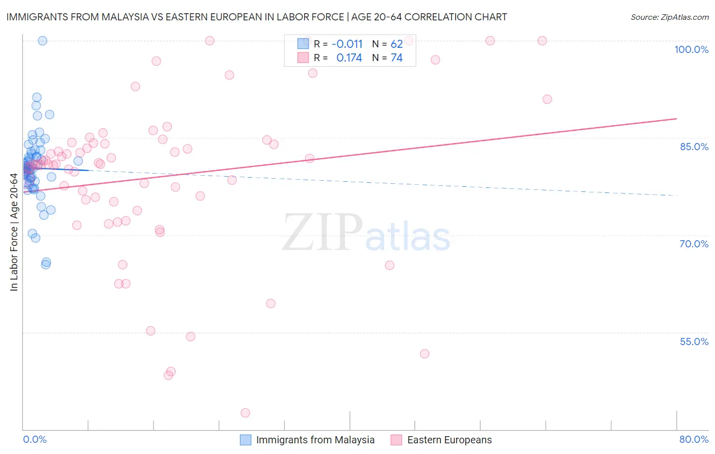 Immigrants from Malaysia vs Eastern European In Labor Force | Age 20-64