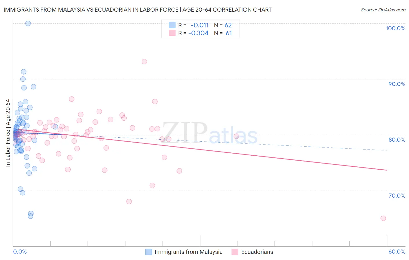 Immigrants from Malaysia vs Ecuadorian In Labor Force | Age 20-64