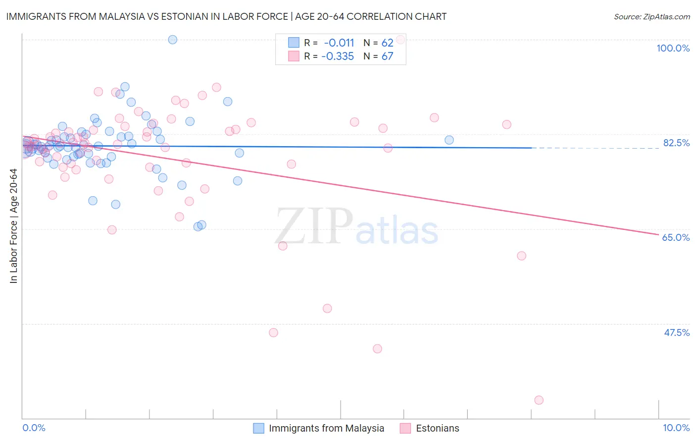 Immigrants from Malaysia vs Estonian In Labor Force | Age 20-64