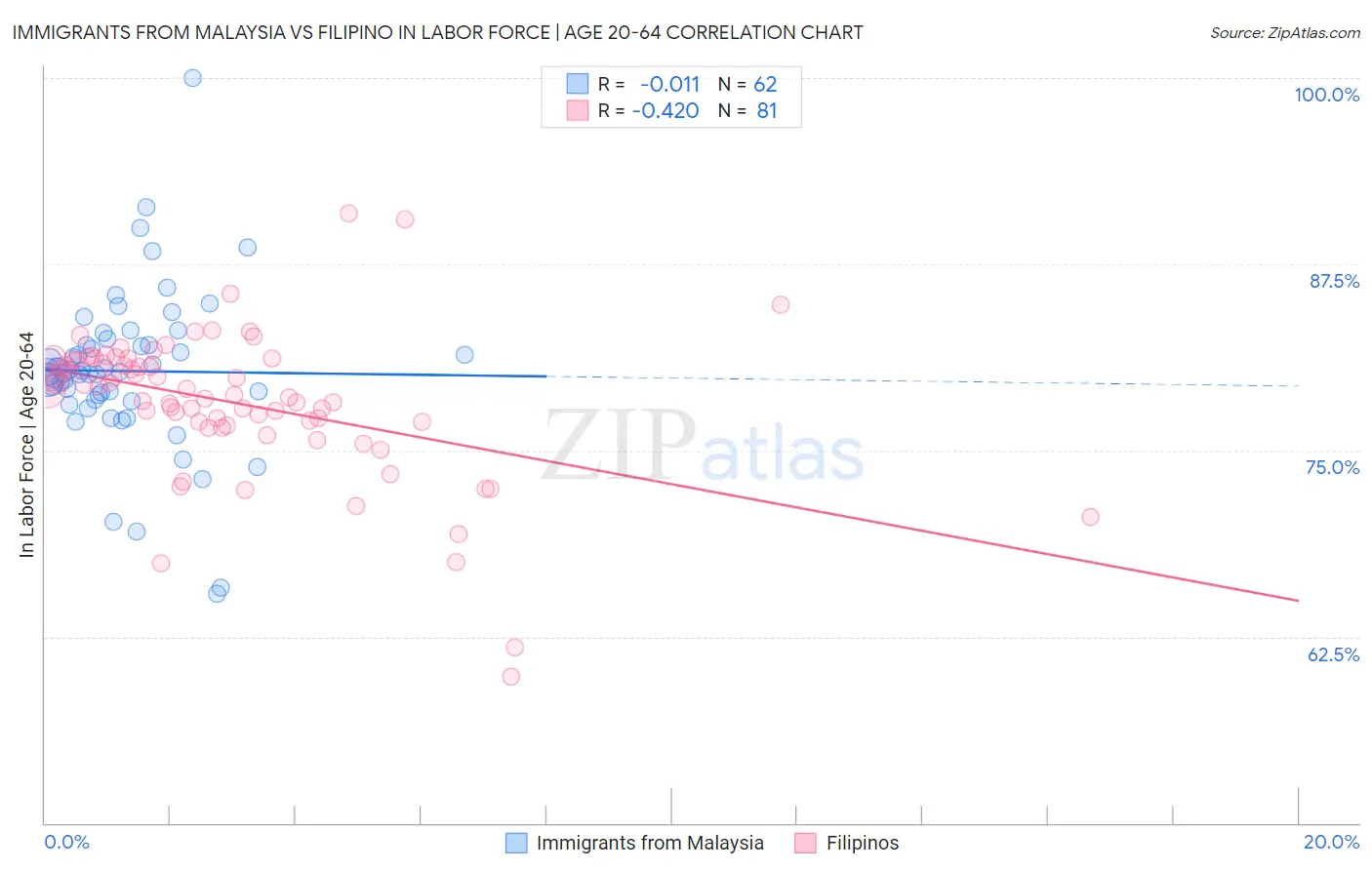 Immigrants from Malaysia vs Filipino In Labor Force | Age 20-64