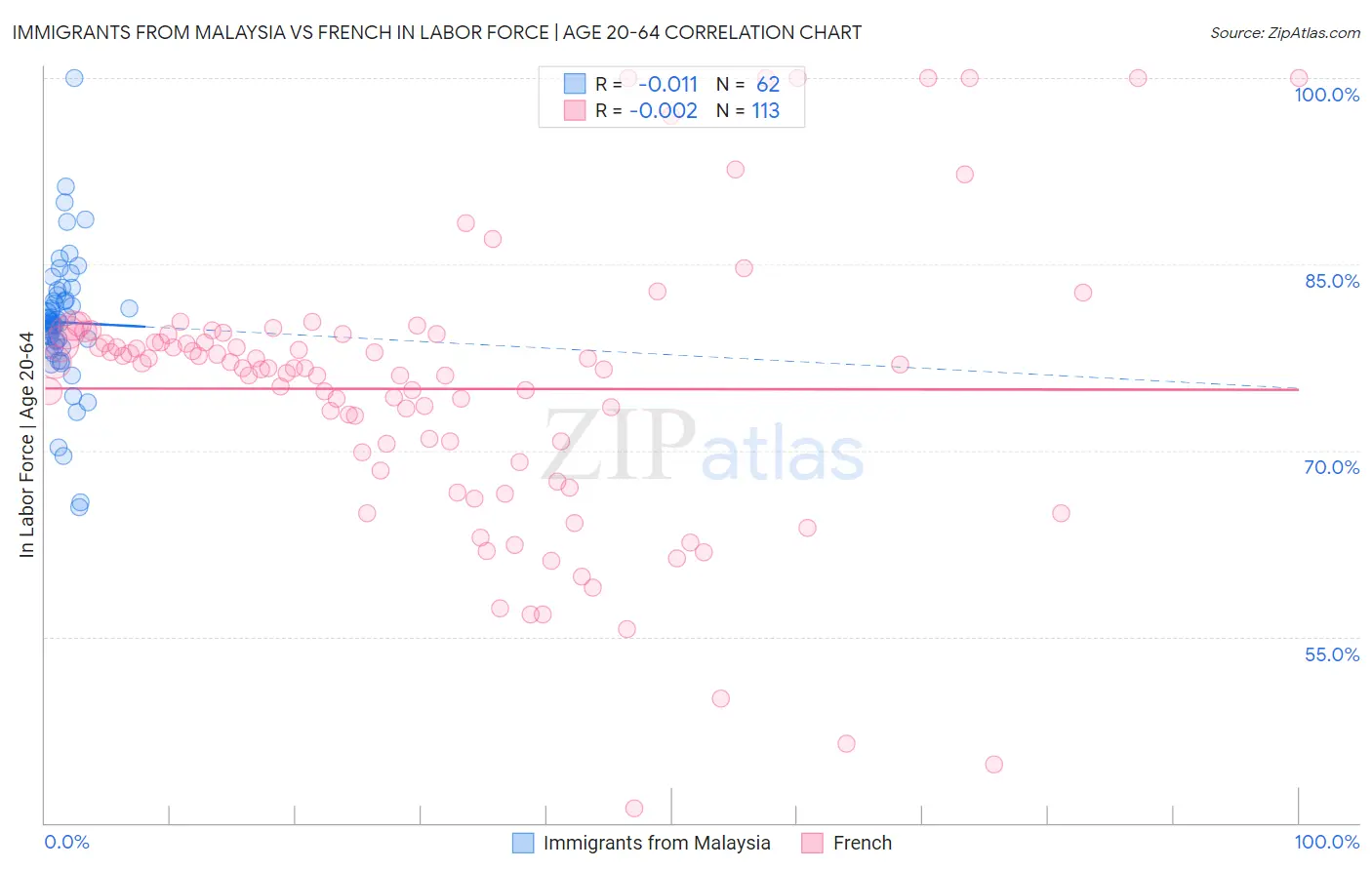 Immigrants from Malaysia vs French In Labor Force | Age 20-64