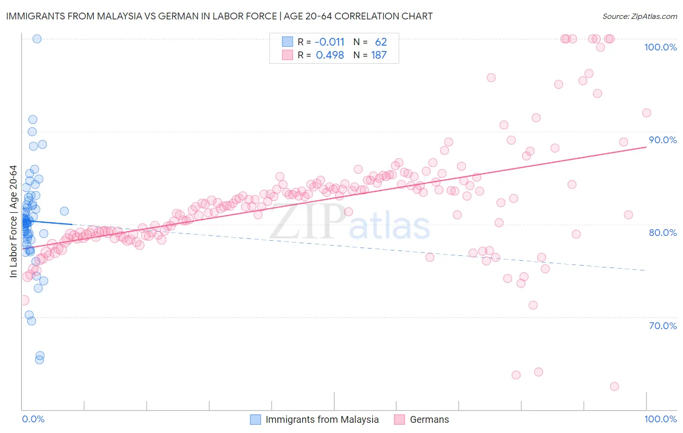 Immigrants from Malaysia vs German In Labor Force | Age 20-64