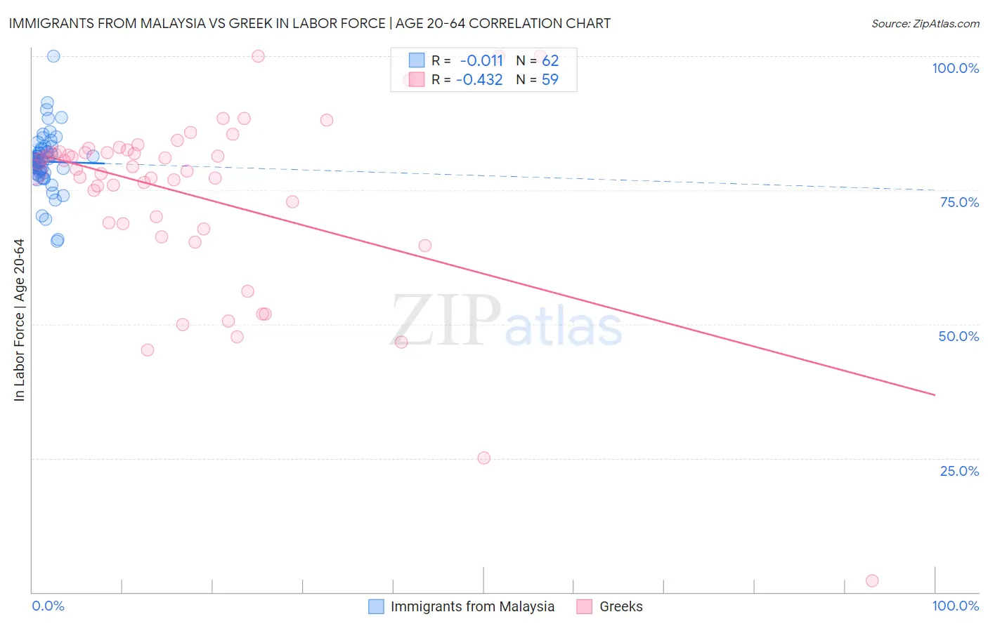 Immigrants from Malaysia vs Greek In Labor Force | Age 20-64