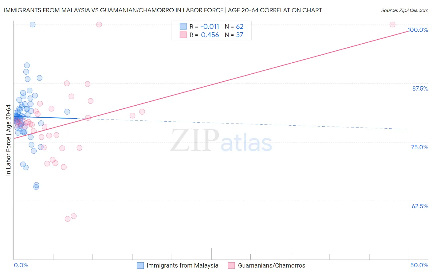 Immigrants from Malaysia vs Guamanian/Chamorro In Labor Force | Age 20-64