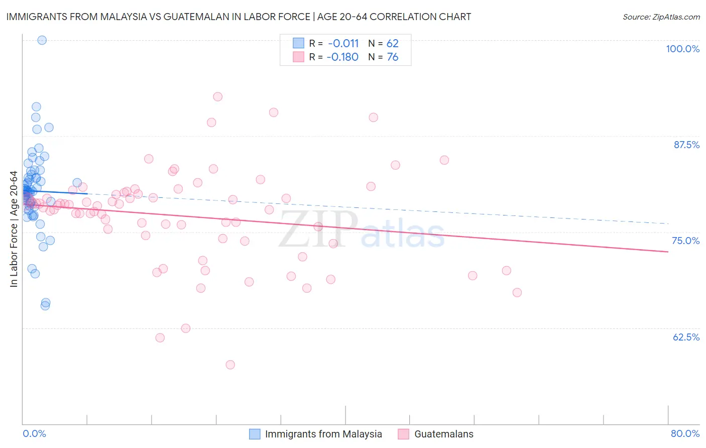 Immigrants from Malaysia vs Guatemalan In Labor Force | Age 20-64