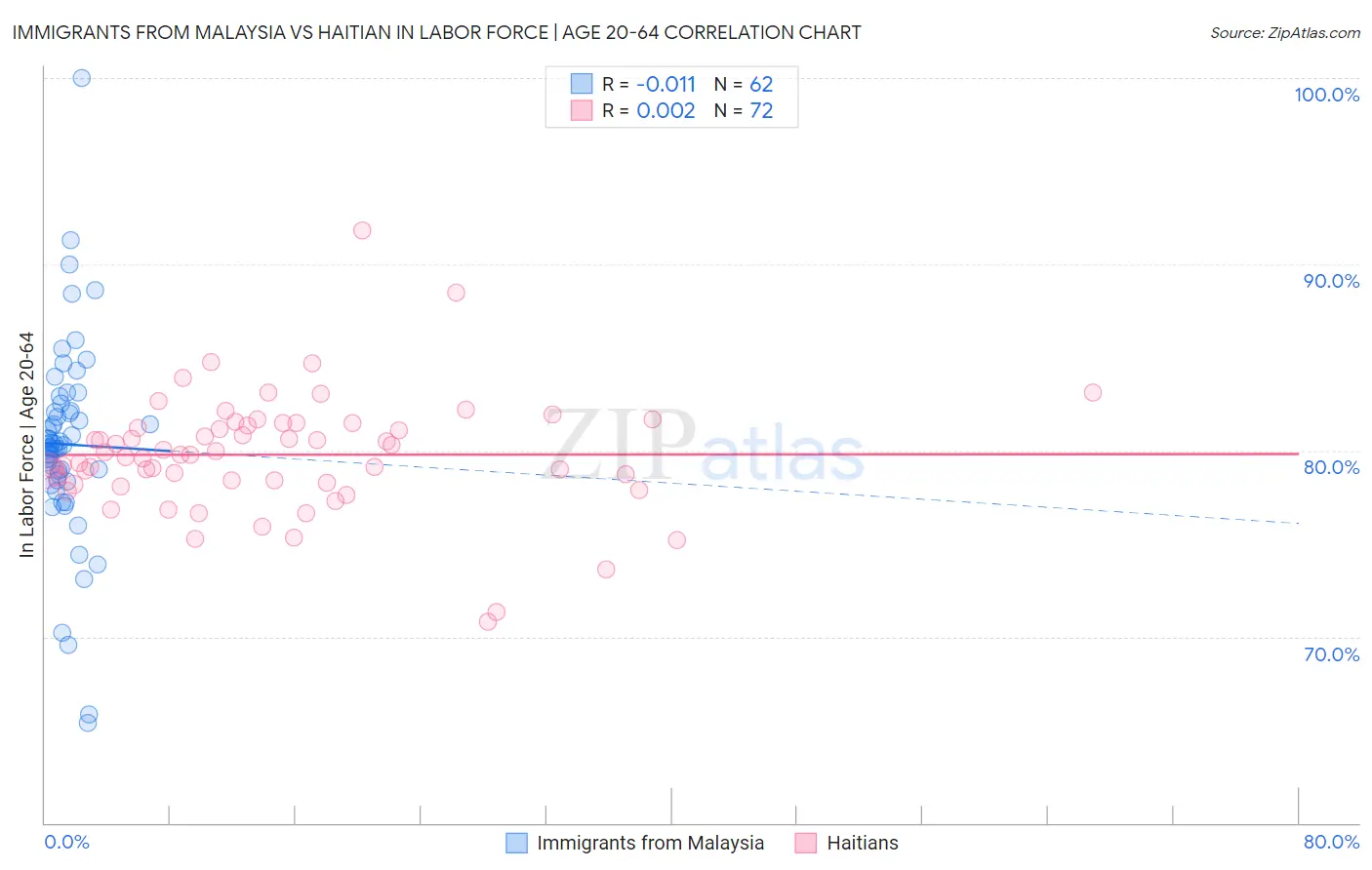 Immigrants from Malaysia vs Haitian In Labor Force | Age 20-64
