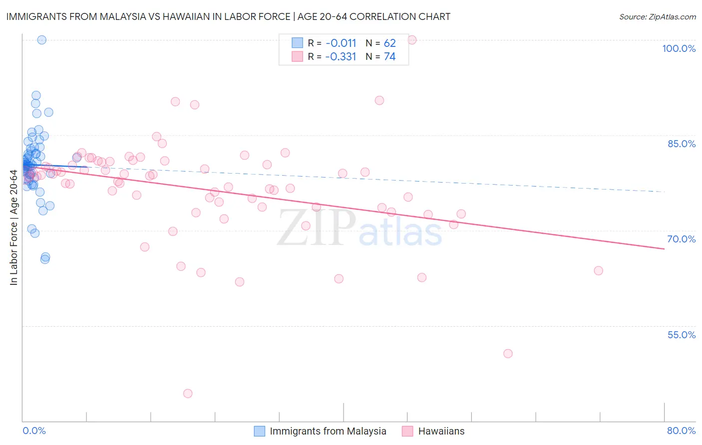 Immigrants from Malaysia vs Hawaiian In Labor Force | Age 20-64