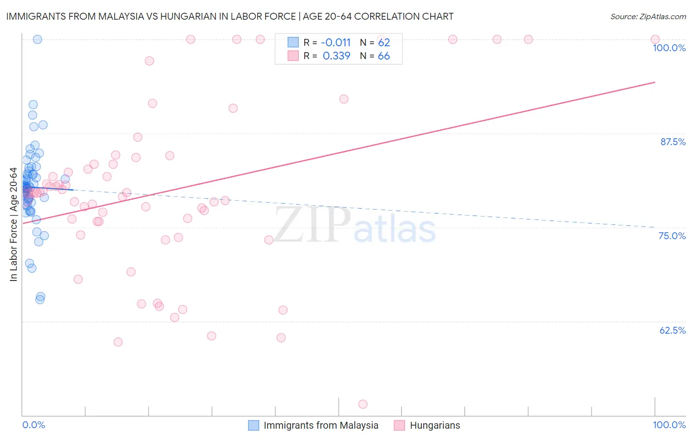 Immigrants from Malaysia vs Hungarian In Labor Force | Age 20-64