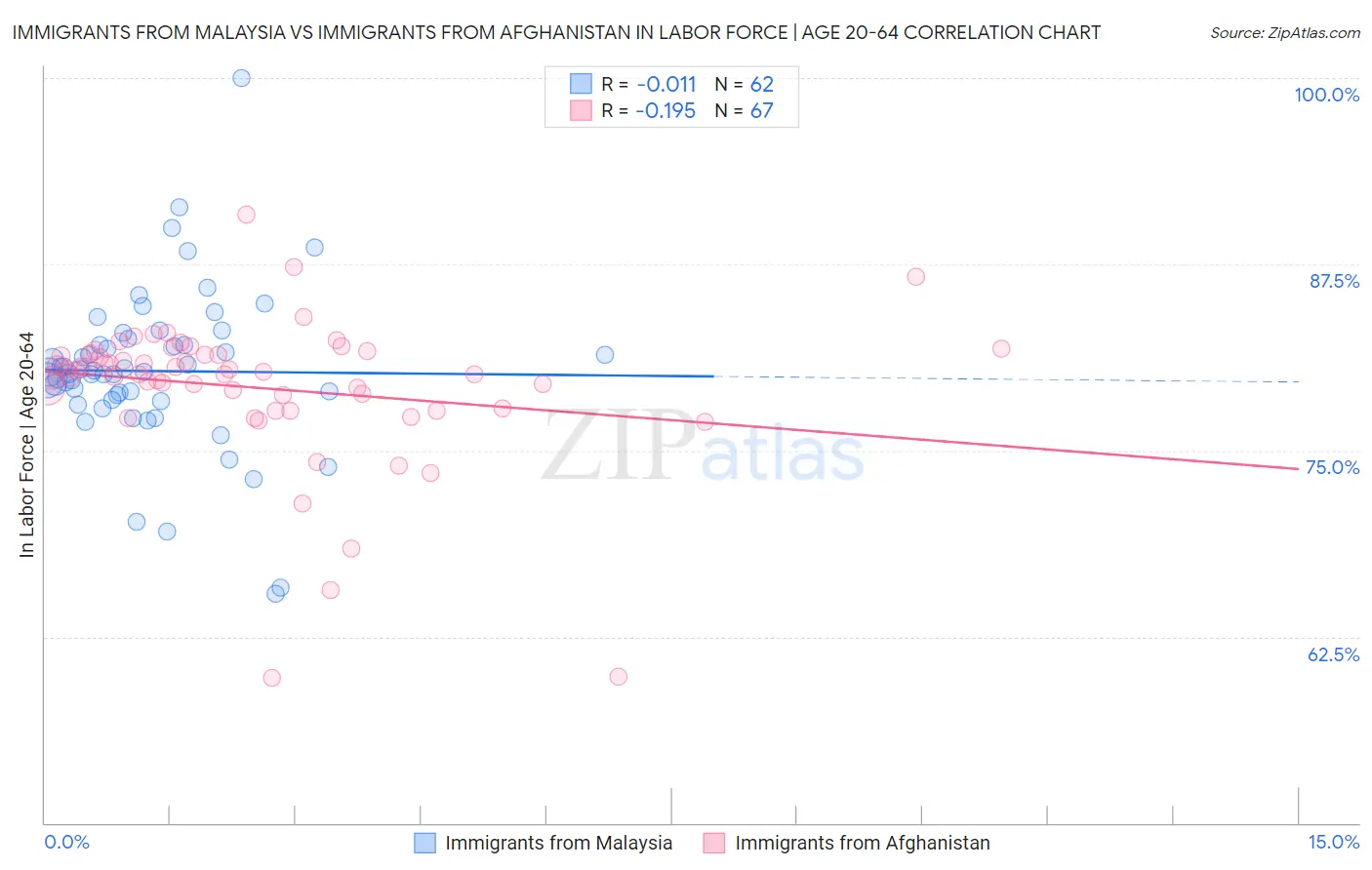 Immigrants from Malaysia vs Immigrants from Afghanistan In Labor Force | Age 20-64