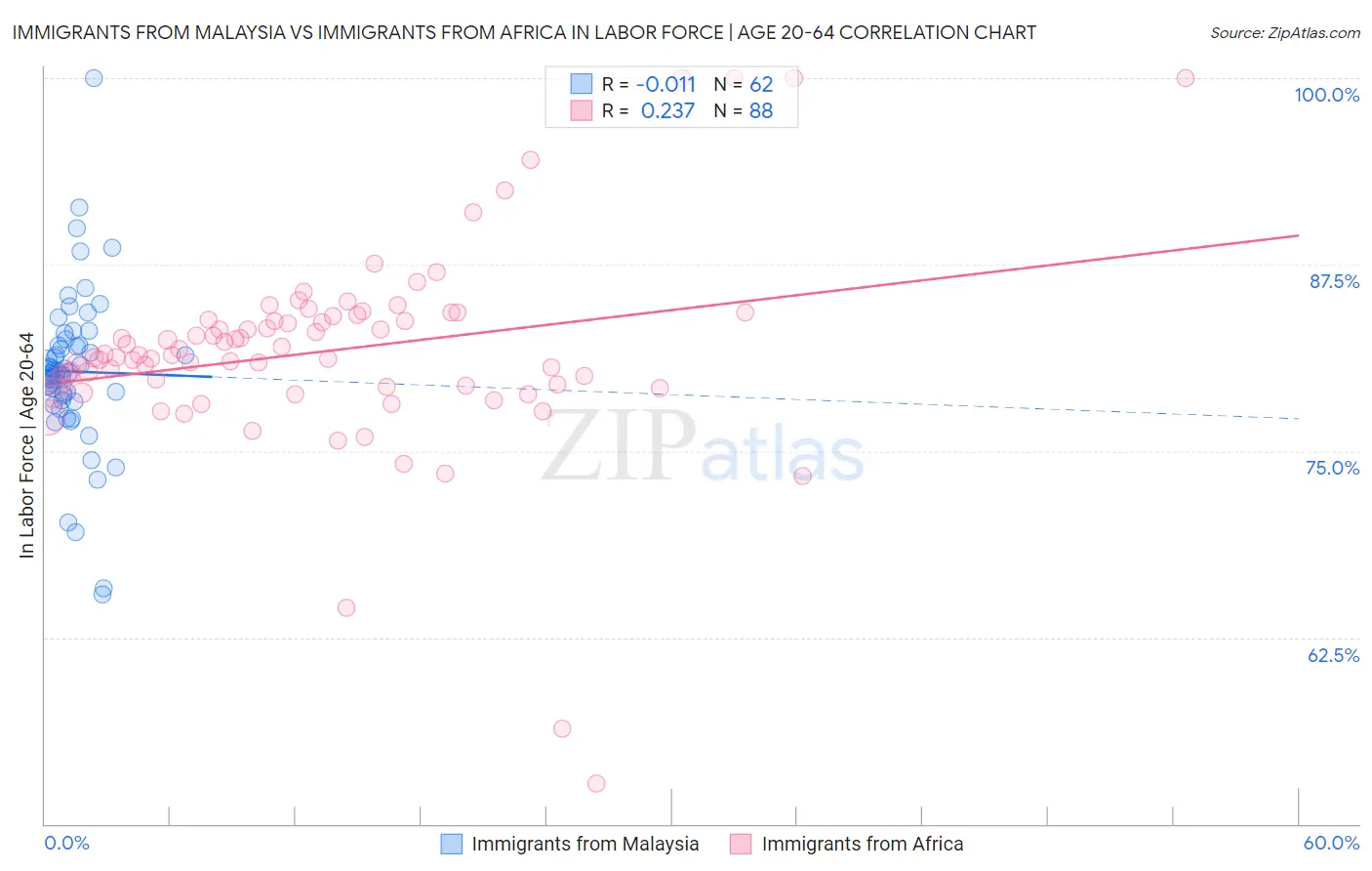 Immigrants from Malaysia vs Immigrants from Africa In Labor Force | Age 20-64