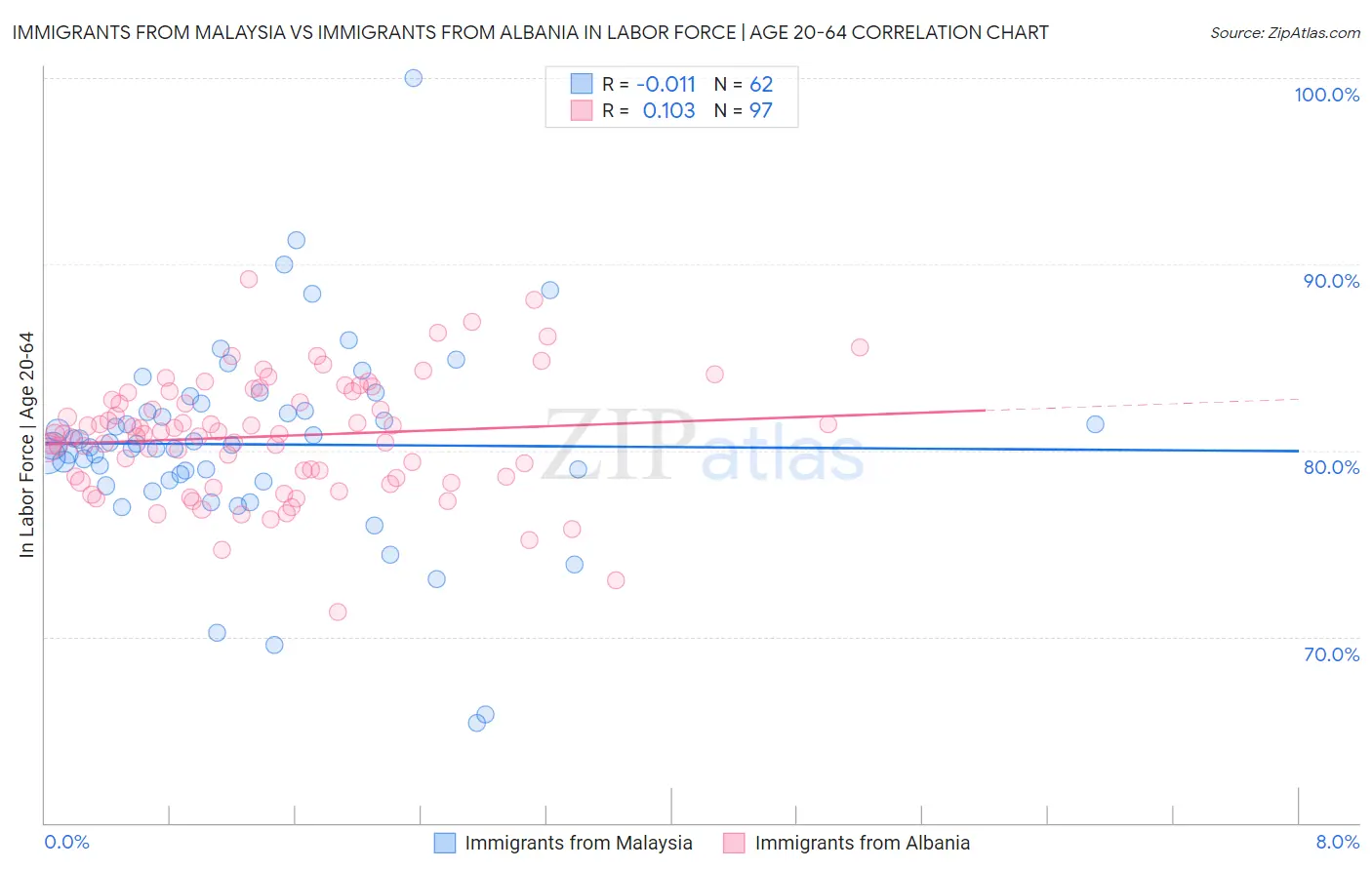 Immigrants from Malaysia vs Immigrants from Albania In Labor Force | Age 20-64