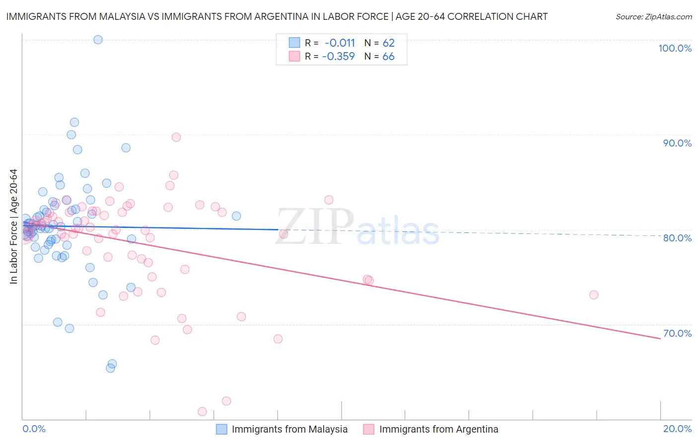 Immigrants from Malaysia vs Immigrants from Argentina In Labor Force | Age 20-64