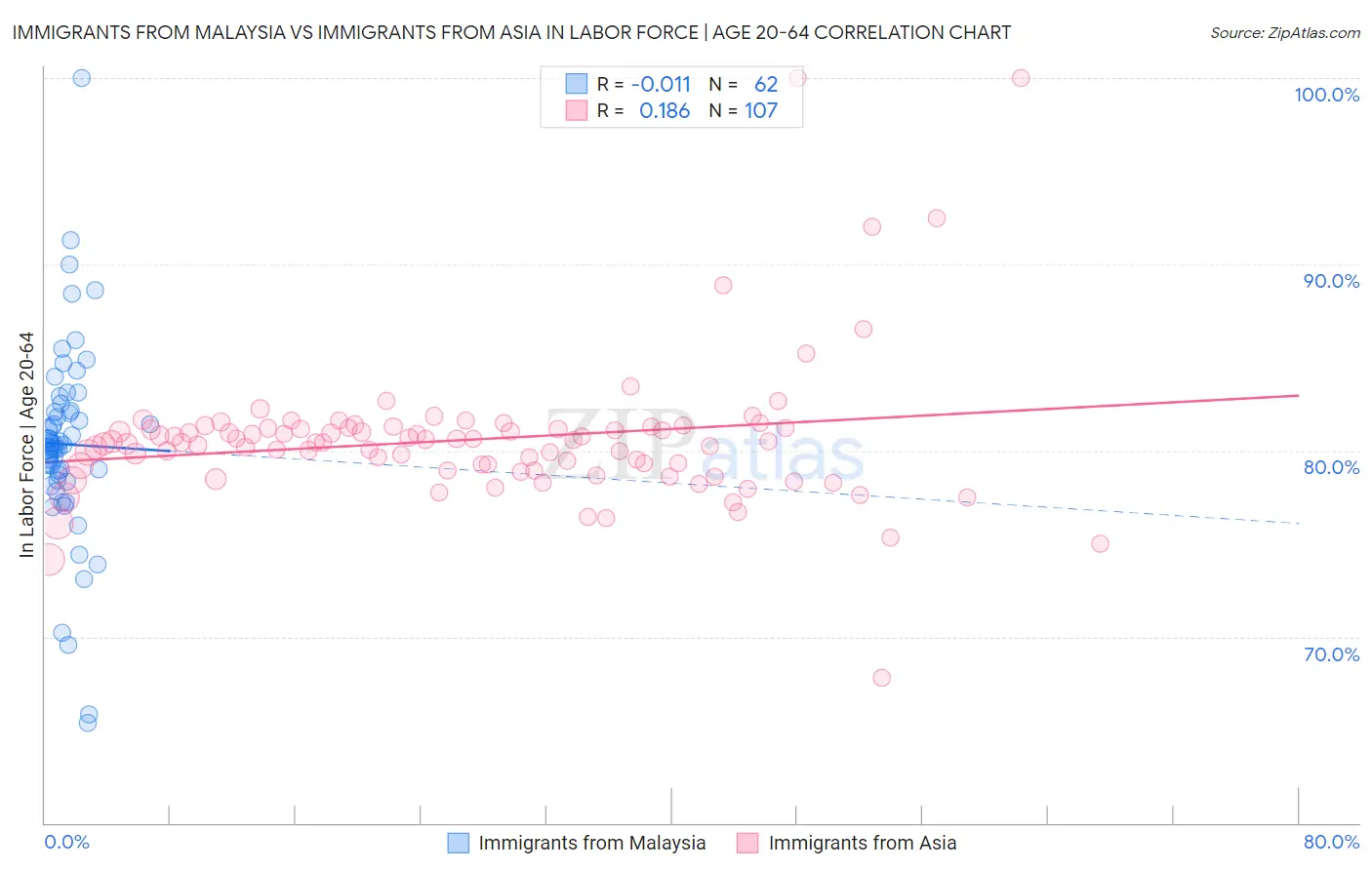 Immigrants from Malaysia vs Immigrants from Asia In Labor Force | Age 20-64