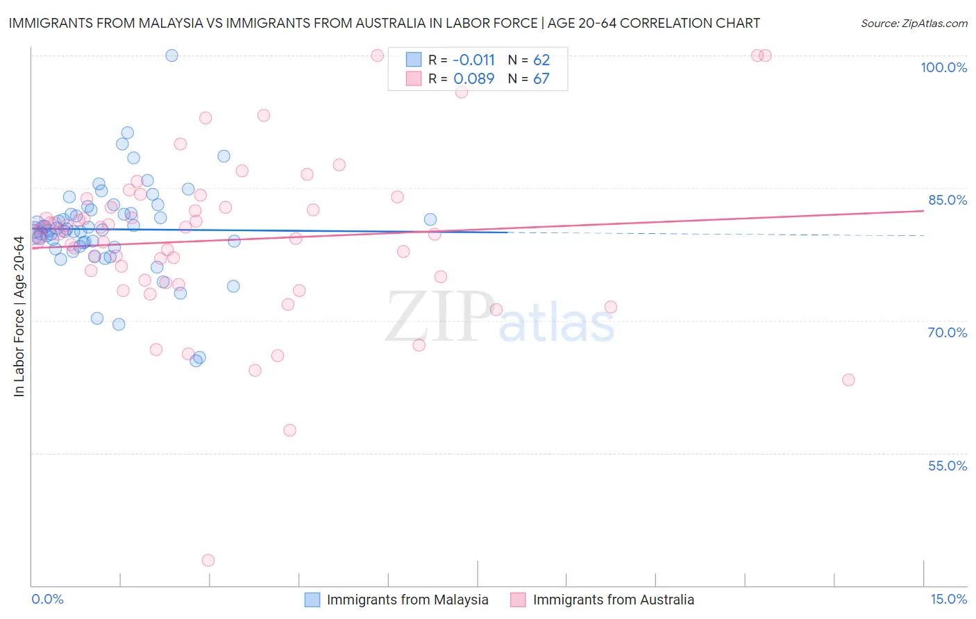Immigrants from Malaysia vs Immigrants from Australia In Labor Force | Age 20-64