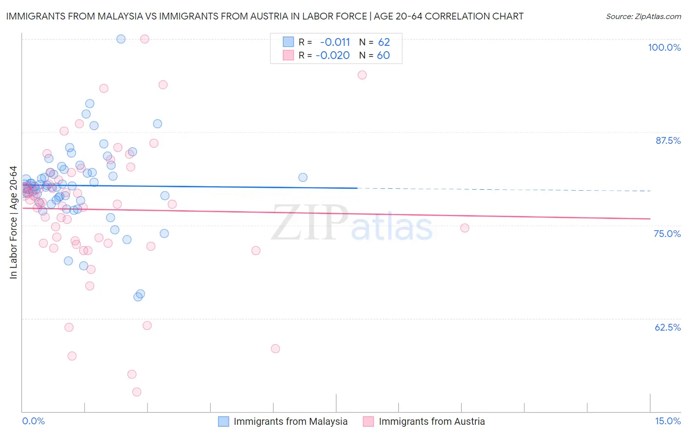 Immigrants from Malaysia vs Immigrants from Austria In Labor Force | Age 20-64
